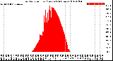 Milwaukee Weather Solar Radiation<br>per Minute<br>(24 Hours)