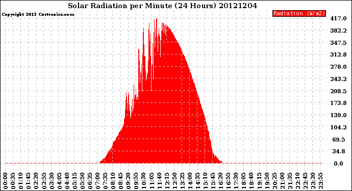 Milwaukee Weather Solar Radiation<br>per Minute<br>(24 Hours)