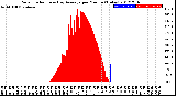 Milwaukee Weather Solar Radiation<br>& Day Average<br>per Minute<br>(Today)