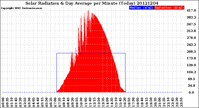 Milwaukee Weather Solar Radiation<br>& Day Average<br>per Minute<br>(Today)