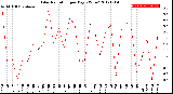 Milwaukee Weather Solar Radiation<br>per Day KW/m2