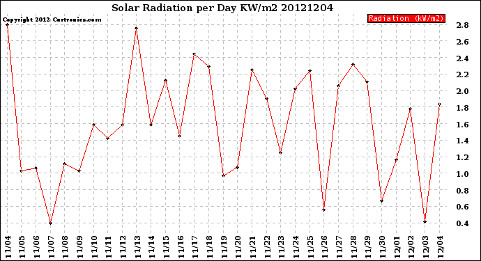 Milwaukee Weather Solar Radiation<br>per Day KW/m2