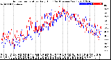 Milwaukee Weather Outdoor Temperature<br>Daily High<br>(Past/Previous Year)