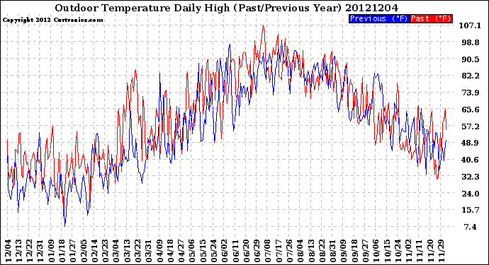 Milwaukee Weather Outdoor Temperature<br>Daily High<br>(Past/Previous Year)