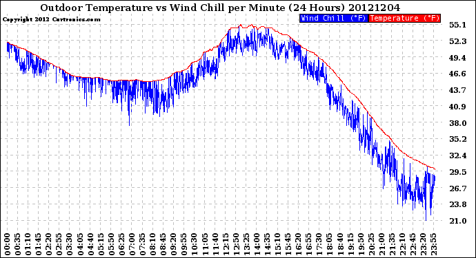 Milwaukee Weather Outdoor Temperature<br>vs Wind Chill<br>per Minute<br>(24 Hours)