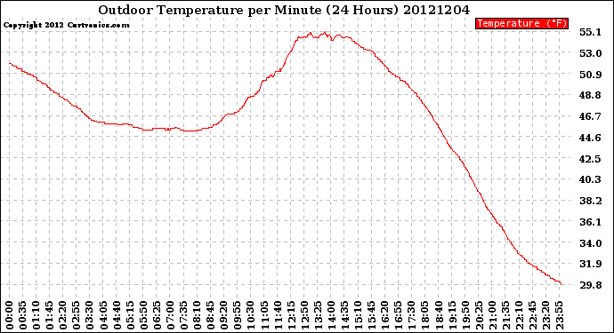 Milwaukee Weather Outdoor Temperature<br>per Minute<br>(24 Hours)