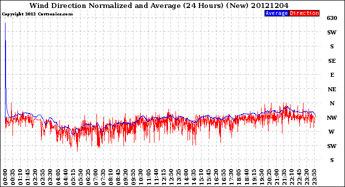 Milwaukee Weather Wind Direction<br>Normalized and Average<br>(24 Hours) (New)