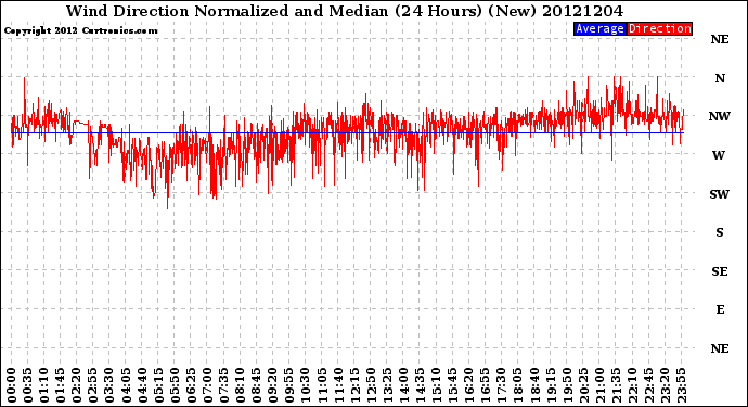 Milwaukee Weather Wind Direction<br>Normalized and Median<br>(24 Hours) (New)