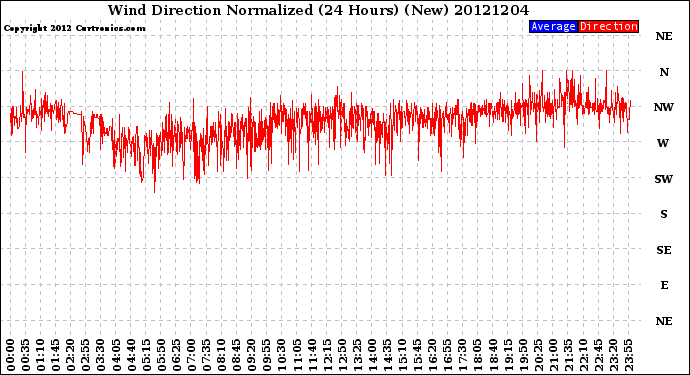 Milwaukee Weather Wind Direction<br>Normalized<br>(24 Hours) (New)