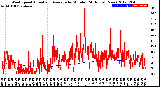 Milwaukee Weather Wind Speed<br>Actual and Average<br>by Minute<br>(24 Hours) (New)