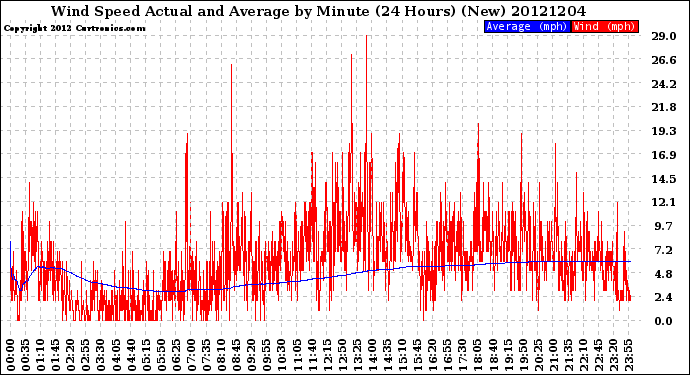 Milwaukee Weather Wind Speed<br>Actual and Average<br>by Minute<br>(24 Hours) (New)