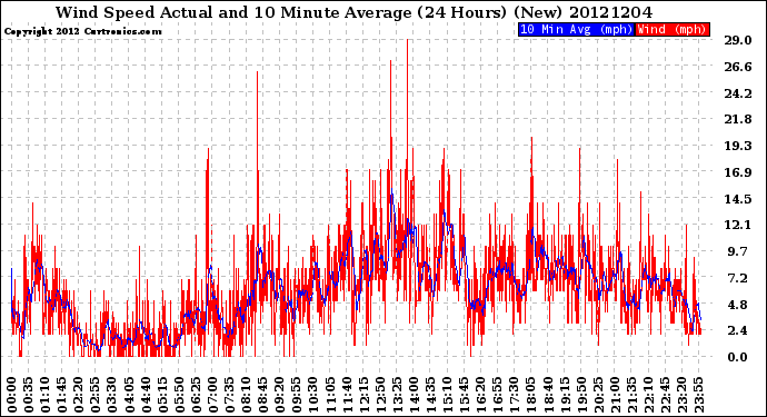 Milwaukee Weather Wind Speed<br>Actual and 10 Minute<br>Average<br>(24 Hours) (New)