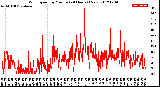 Milwaukee Weather Wind Speed<br>by Minute<br>(24 Hours) (New)