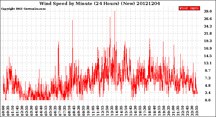 Milwaukee Weather Wind Speed<br>by Minute<br>(24 Hours) (New)