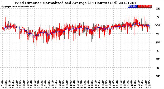 Milwaukee Weather Wind Direction<br>Normalized and Average<br>(24 Hours) (Old)