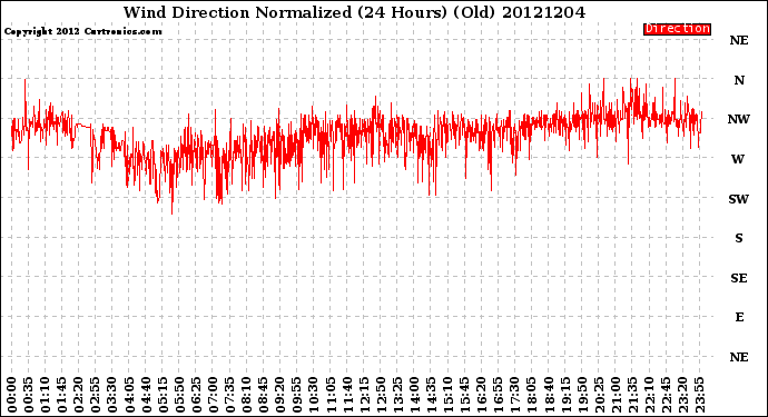 Milwaukee Weather Wind Direction<br>Normalized<br>(24 Hours) (Old)