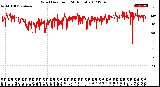 Milwaukee Weather Wind Direction<br>(24 Hours)