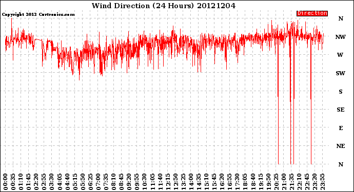 Milwaukee Weather Wind Direction<br>(24 Hours)