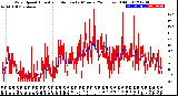 Milwaukee Weather Wind Speed<br>Actual and Median<br>by Minute<br>(24 Hours) (Old)