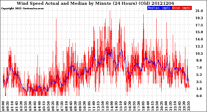 Milwaukee Weather Wind Speed<br>Actual and Median<br>by Minute<br>(24 Hours) (Old)