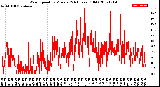 Milwaukee Weather Wind Speed<br>by Minute<br>(24 Hours) (Old)