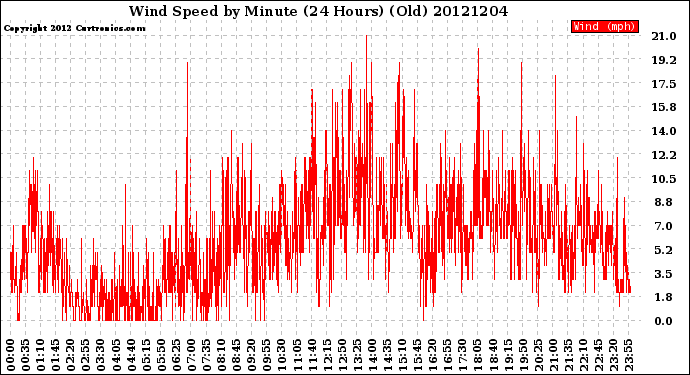 Milwaukee Weather Wind Speed<br>by Minute<br>(24 Hours) (Old)