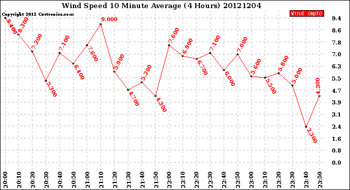 Milwaukee Weather Wind Speed<br>10 Minute Average<br>(4 Hours)