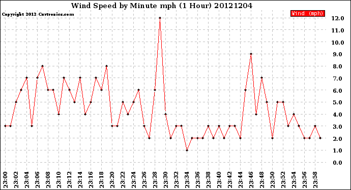 Milwaukee Weather Wind Speed<br>by Minute mph<br>(1 Hour)