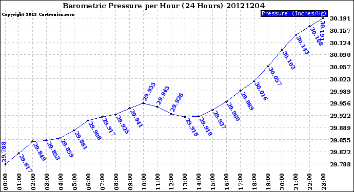 Milwaukee Weather Barometric Pressure<br>per Hour<br>(24 Hours)