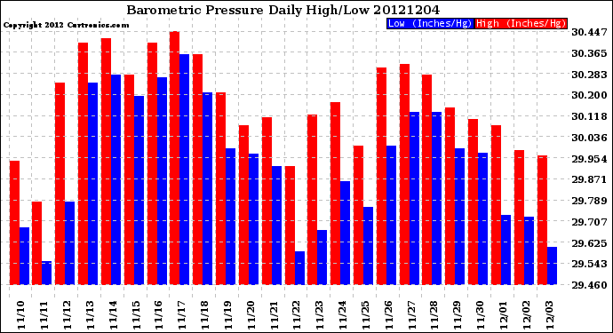 Milwaukee Weather Barometric Pressure<br>Daily High/Low