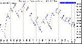 Milwaukee Weather Barometric Pressure<br>Daily High