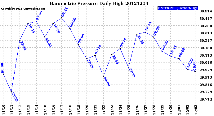 Milwaukee Weather Barometric Pressure<br>Daily High