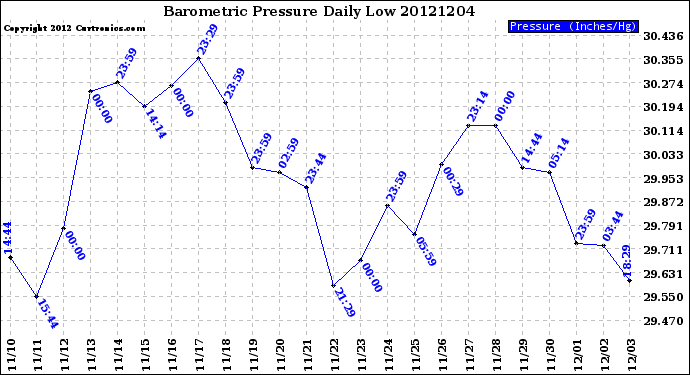 Milwaukee Weather Barometric Pressure<br>Daily Low