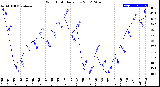 Milwaukee Weather Wind Chill<br>Daily Low