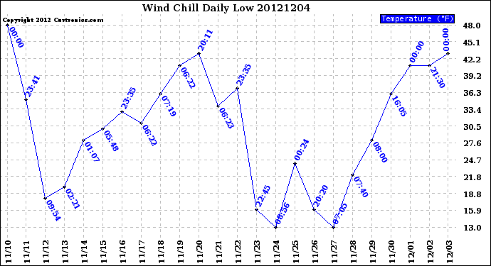 Milwaukee Weather Wind Chill<br>Daily Low