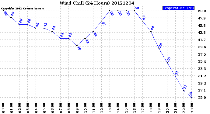 Milwaukee Weather Wind Chill<br>(24 Hours)