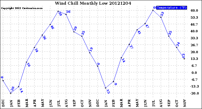 Milwaukee Weather Wind Chill<br>Monthly Low