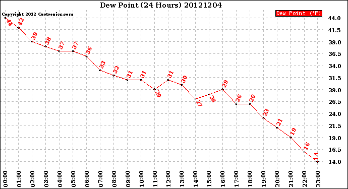 Milwaukee Weather Dew Point<br>(24 Hours)