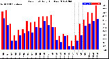 Milwaukee Weather Dew Point<br>Daily High/Low