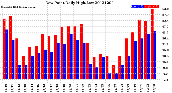 Milwaukee Weather Dew Point<br>Daily High/Low