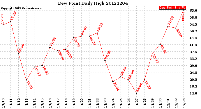 Milwaukee Weather Dew Point<br>Daily High