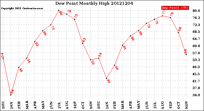 Milwaukee Weather Dew Point<br>Monthly High