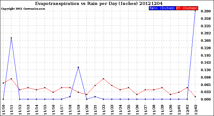 Milwaukee Weather Evapotranspiration<br>vs Rain per Day<br>(Inches)