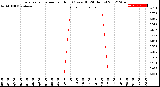 Milwaukee Weather Evapotranspiration<br>per Hour<br>(Ozs sq/ft 24 Hours)