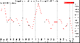 Milwaukee Weather Evapotranspiration<br>per Day (Ozs sq/ft)