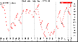 Milwaukee Weather Heat Index<br>Daily High