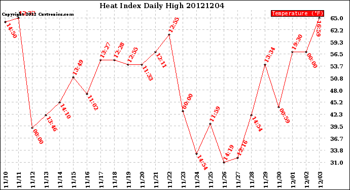 Milwaukee Weather Heat Index<br>Daily High