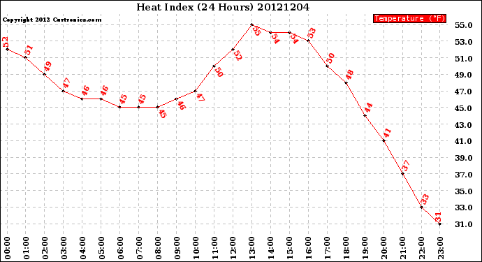 Milwaukee Weather Heat Index<br>(24 Hours)