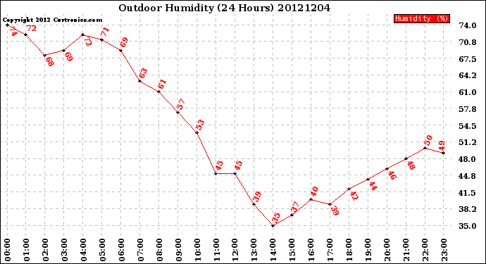 Milwaukee Weather Outdoor Humidity<br>(24 Hours)