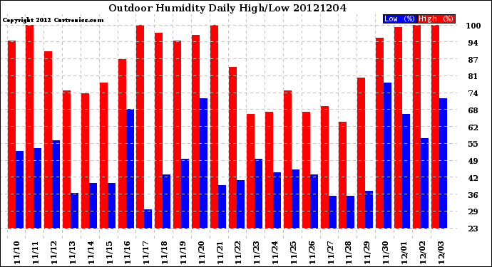 Milwaukee Weather Outdoor Humidity<br>Daily High/Low